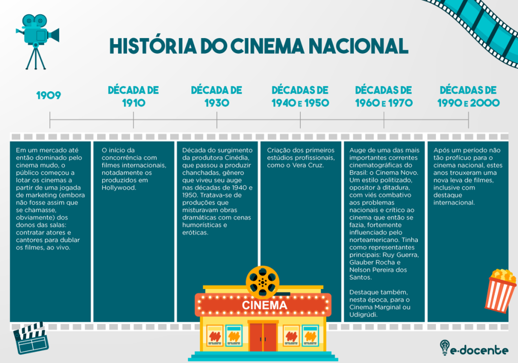 história do cinema no Brasil