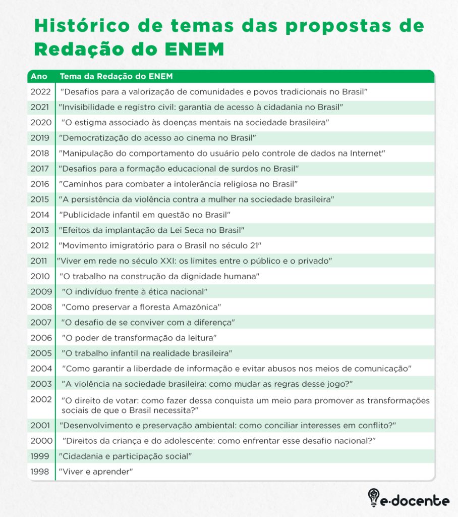 Temas Do Enem Passados FDPLEARN